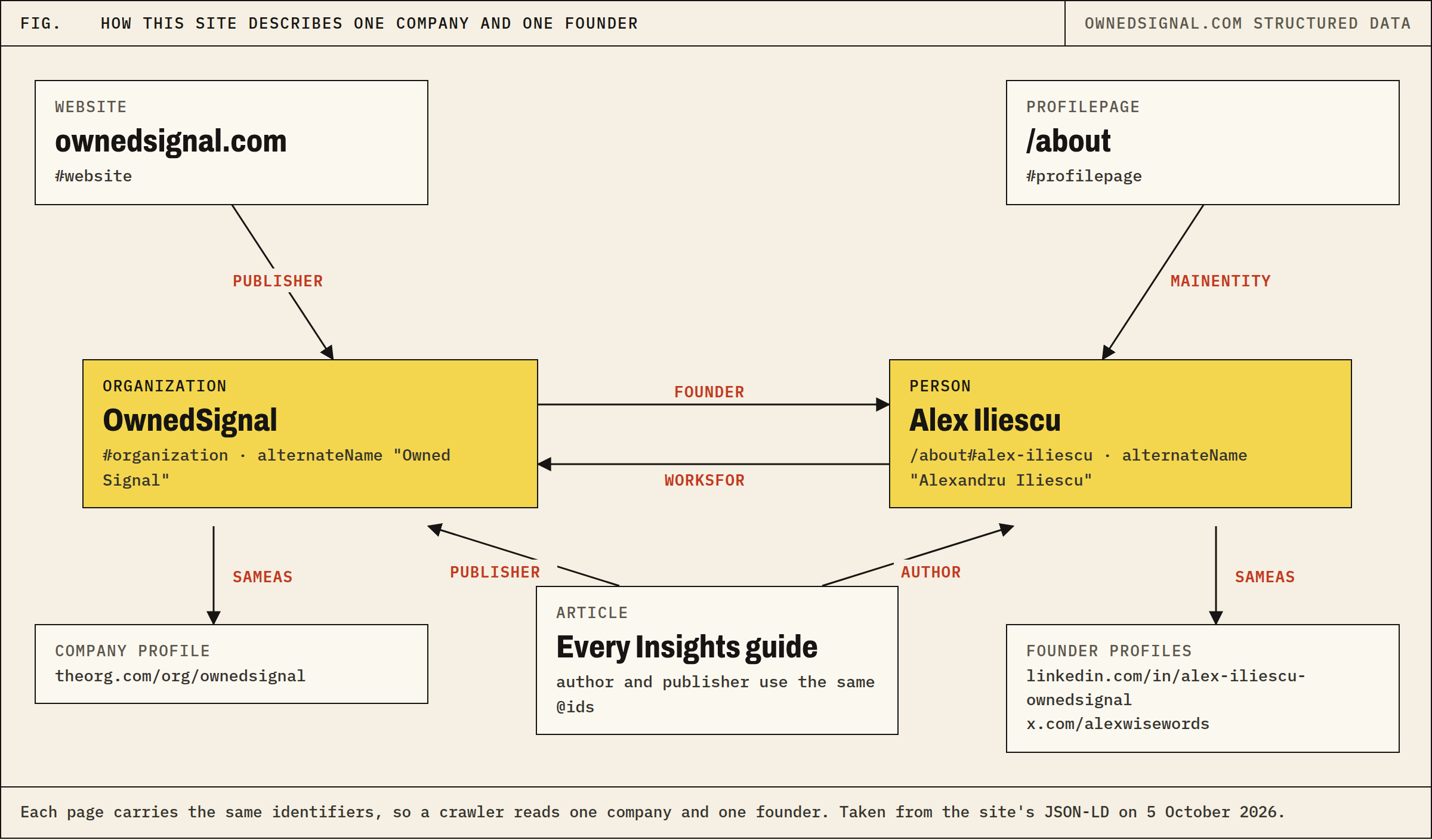Diagram of this site's structured data: the WebSite's publisher is the Organization OwnedSignal, whose founder is the Person Alex Iliescu; the Person works for OwnedSignal; the About page's main entity is the Person; every article names the same Person as author and the same Organization as publisher; sameAs links point to theorg.com for the company and LinkedIn and X for the founder