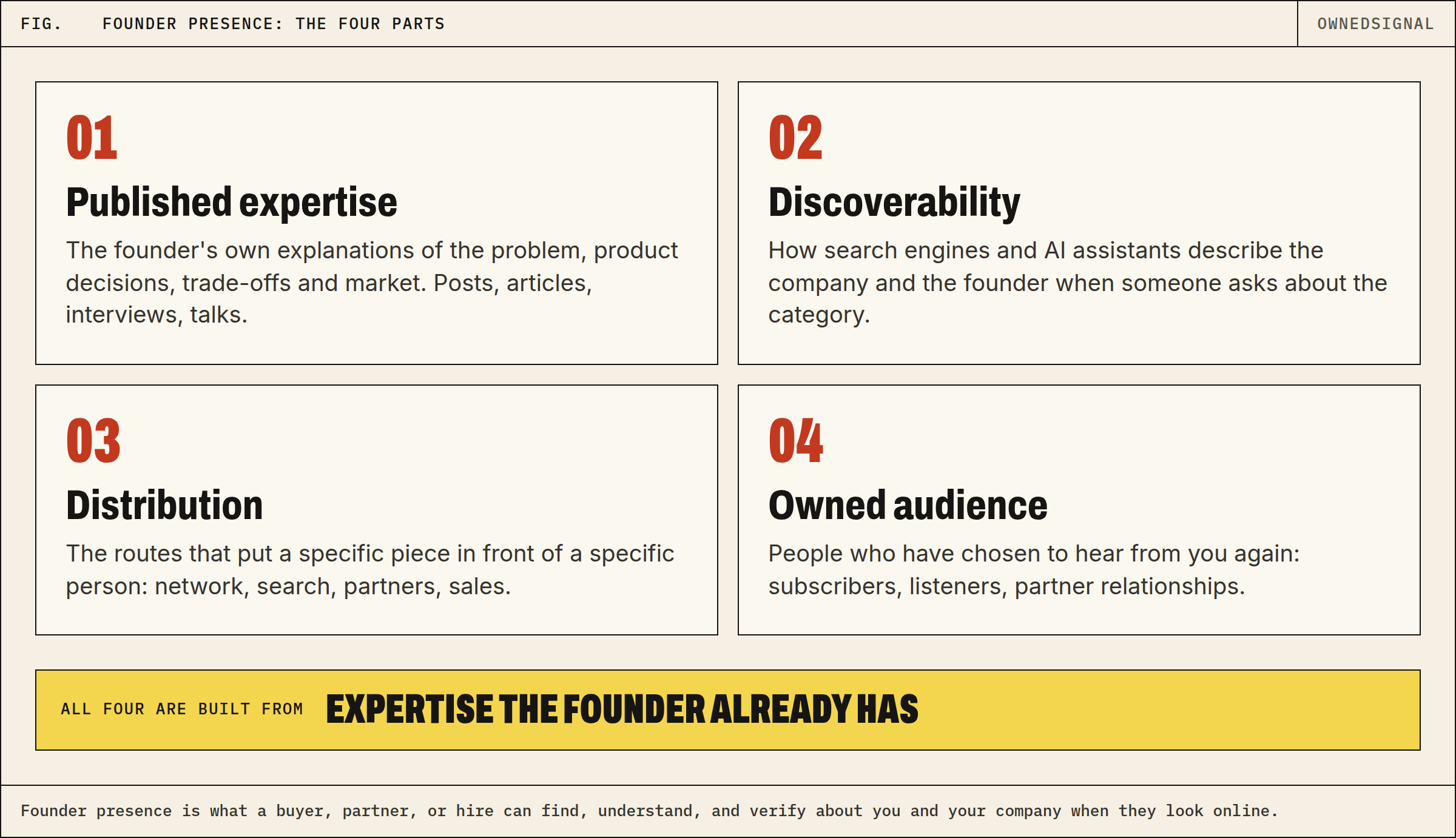 Diagram of founder presence as four parts: published expertise, discoverability, distribution and owned audience, all built from expertise the founder already has